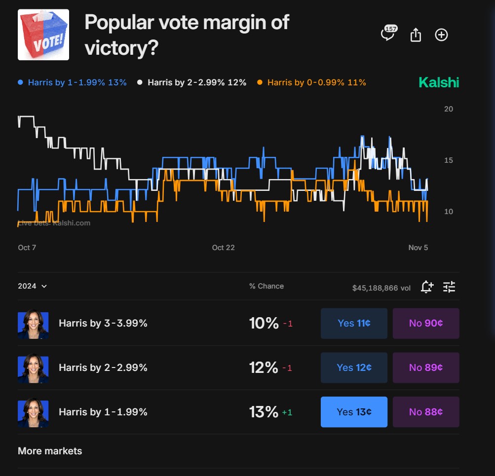 US presidential race bets near $4B on election day