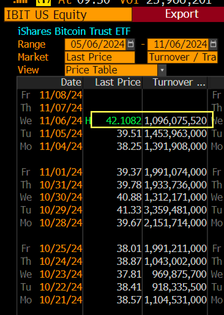 BlackRock Bitcoin ETF sees $1B volume in first minutes of post-election trading