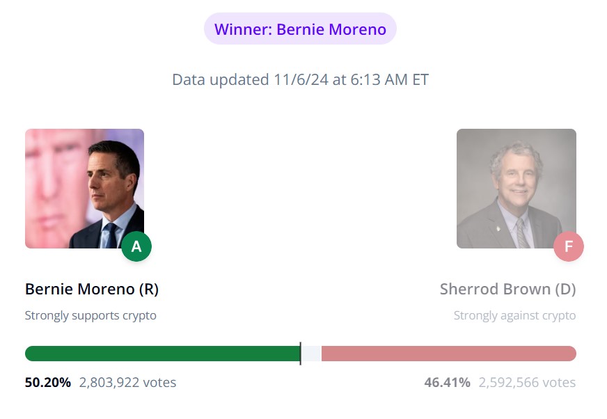 Pro-crypto candidates win election races across America