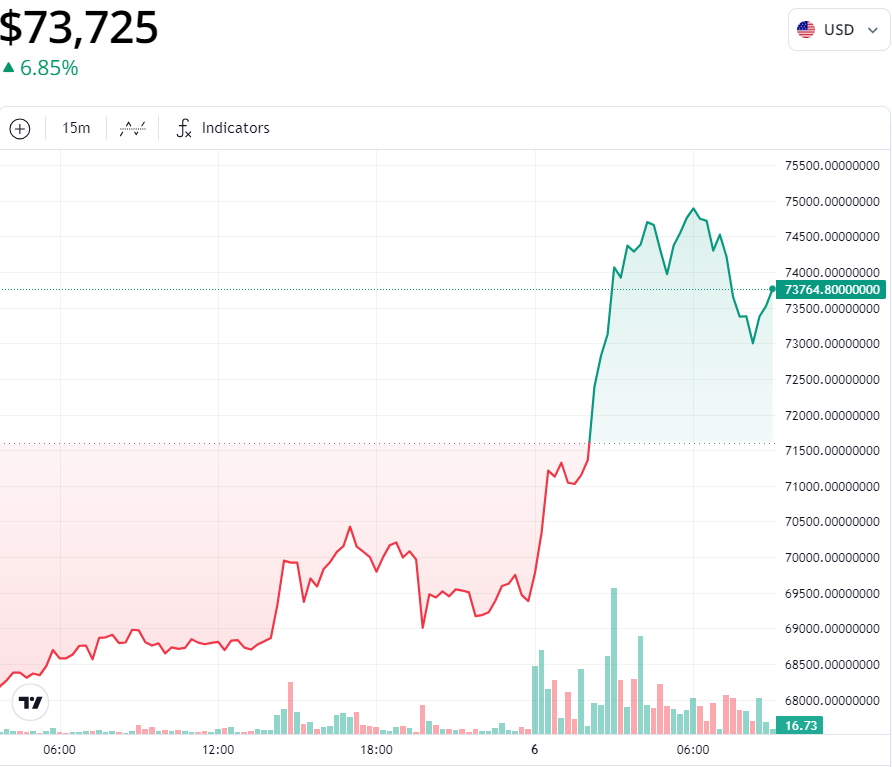 Bitcoin whales accumulate $132M amid Trump victory projections