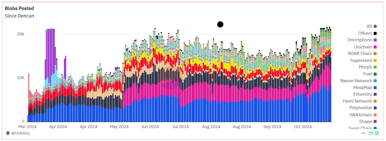Ethereum fees poised for rebound amid L2, blob uptick