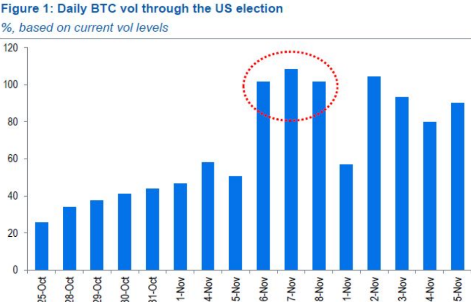 Two Bitcoin whales buy $142M BTC after Trump’s win