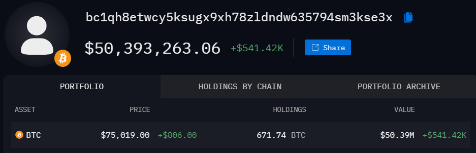 Two Bitcoin whales buy $142M BTC after Trump’s win