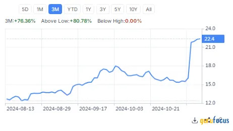 Wolverine World Wide Soars to 52-Week High, Surging 151% in 2024 Amid Strong Retail Performance