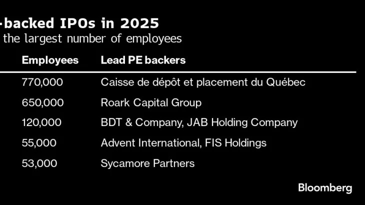 Private Equity-Backed US IPOs Set to Surge in Market Revival