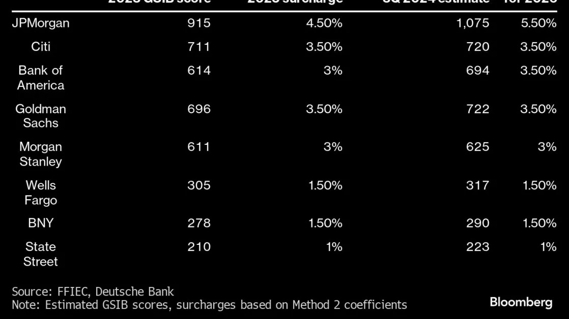 Deutsche Bank Sees Bank Stock Rally Adding to Repo Market Strain