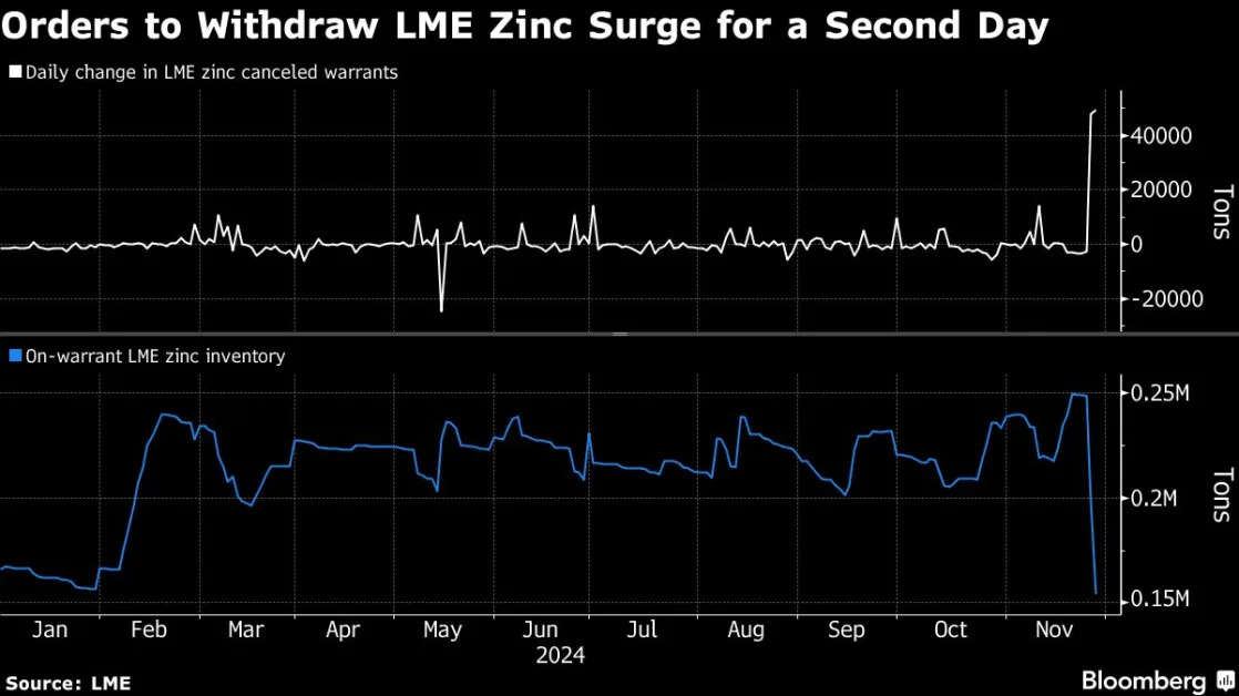 Trafigura Rattles Zinc Market With Huge Order for LME Metal