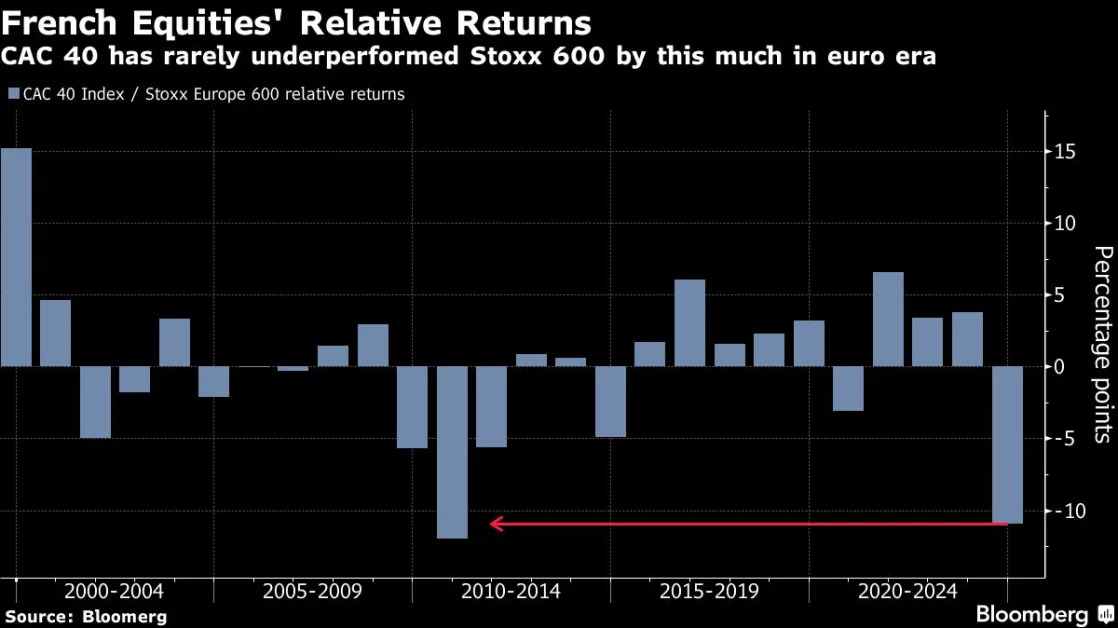 French Bank Stocks Pressured by Fears of a Government Crisis