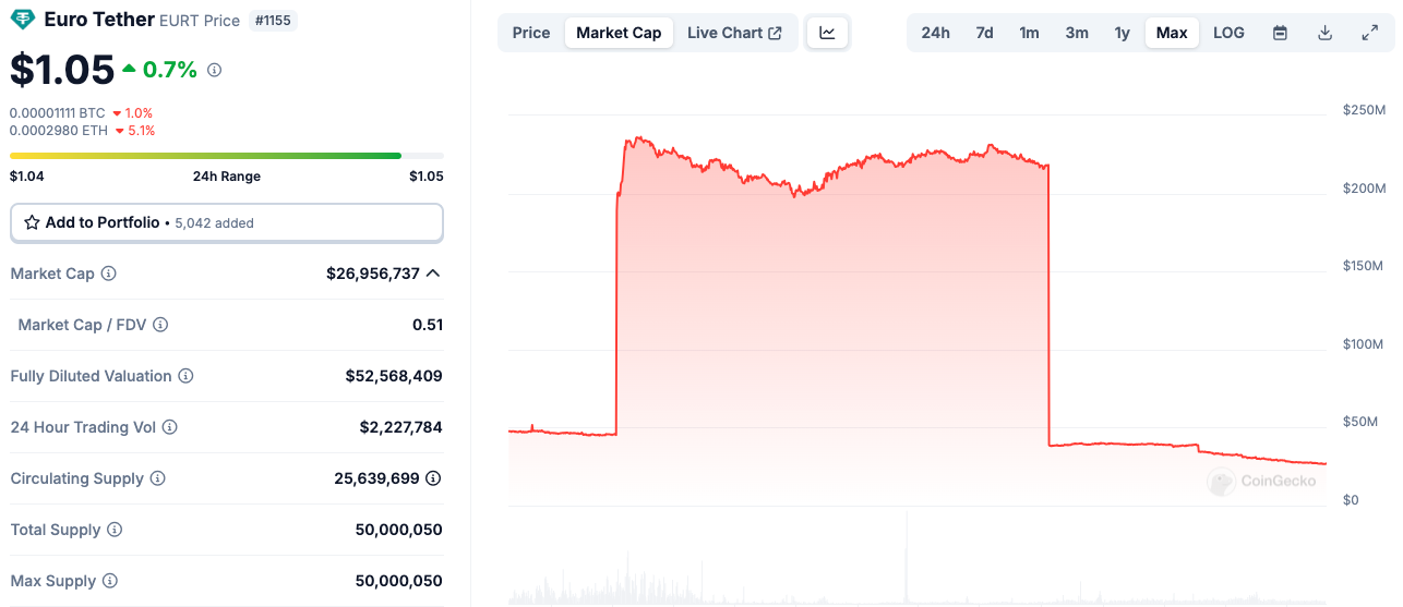 Tether discontinues support for euro-pegged stablecoin EURt