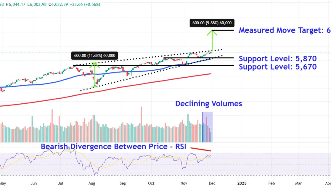 S&P 500 Levels to Watch After Index Posts Record Close, Best Month of 2024