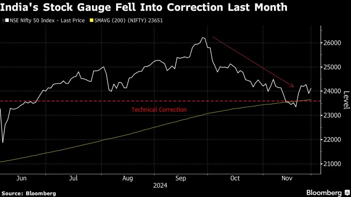 India’s Growth Surprise Seen Adding to Troubles for Stock Market