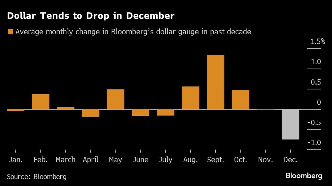 Stocks Kick Off Final Month of 2024 at Record High: Markets Wrap