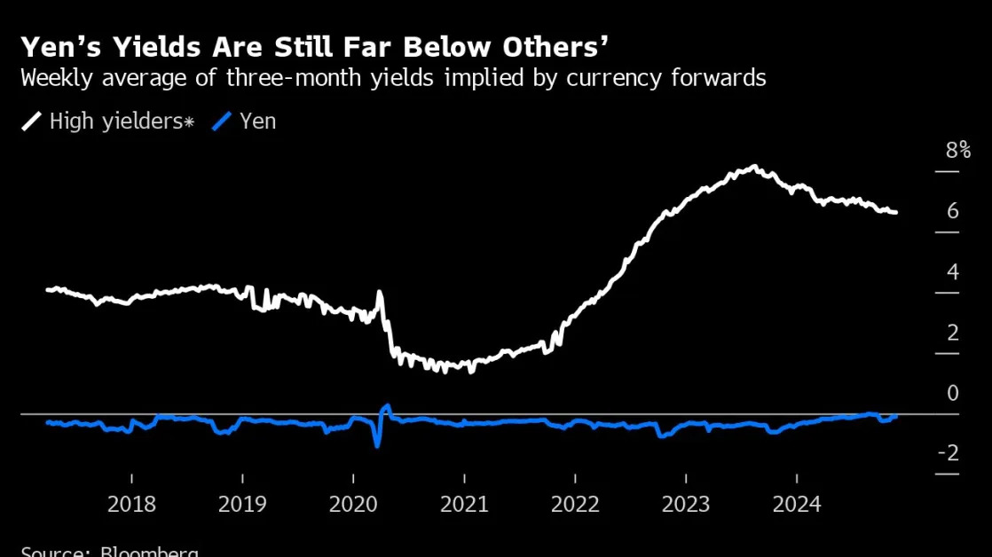 Yen Carry Trade That Rattled Markets Shows Signs of a Comeback