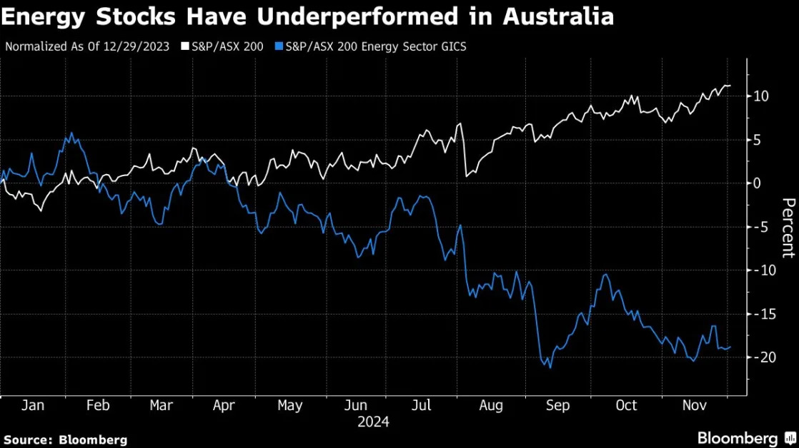 Slumping Australia Energy Stocks Eye Rebound as Projects Ramp Up