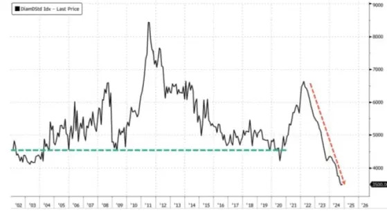 De Beers' Historic Price Reduction Signals Diamond Market Woes