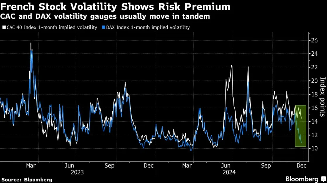 Short-Squeeze Risk Rises for French Stocks as Barnier Faces Vote