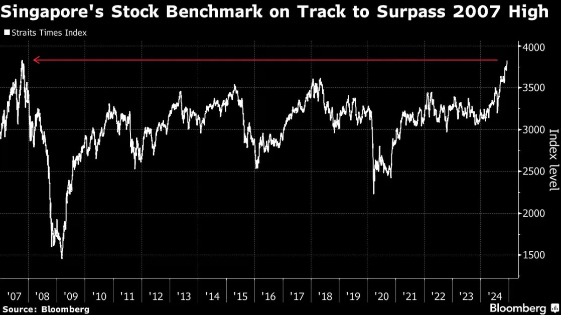 Singapore’s Bank Stock Rally Pushes Market Near Record High