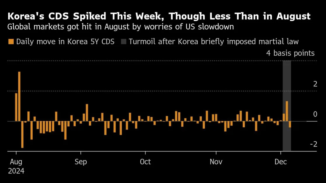 Korea Crisis Has Silver Lining for Markets as Backstops Kick In