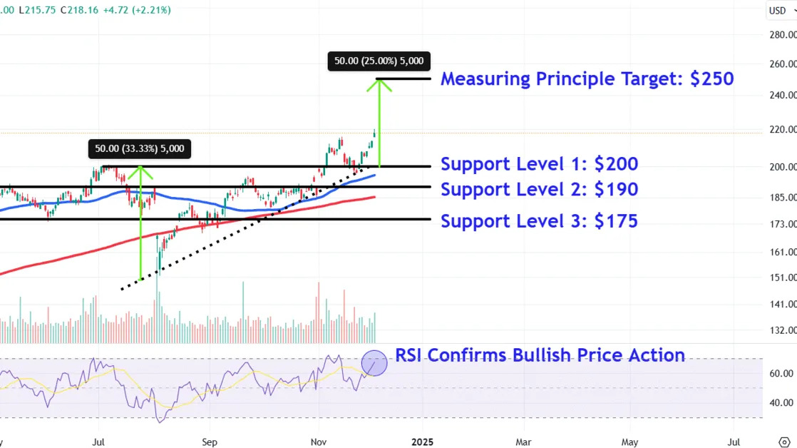 Watch These Amazon Price Levels as Stock Hits New Record High