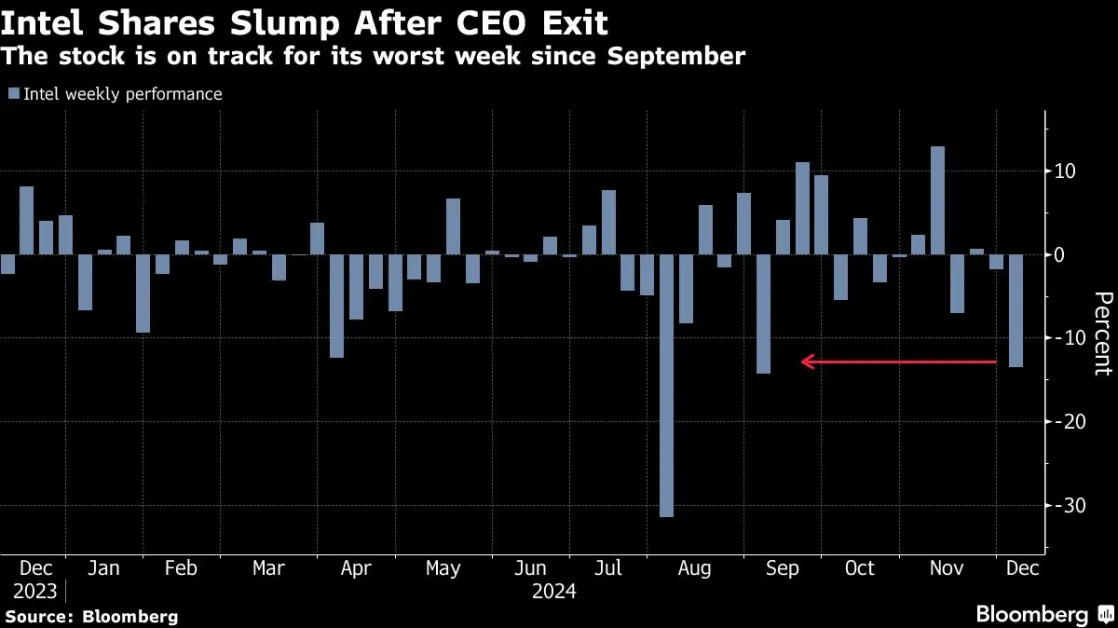 Intel’s Lack of a Clear Plan Makes Wall Street Even More Bearish
