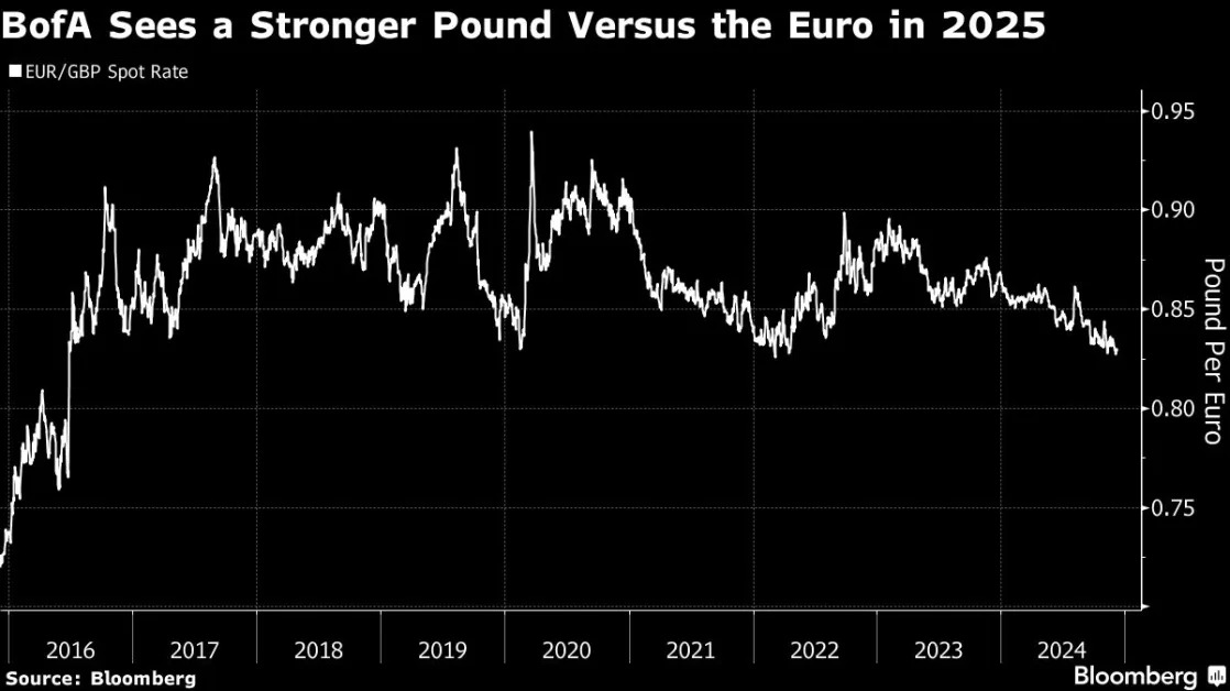 BofA, Wall Street’s Biggest Pound Bull, Sees Another 8% Gain