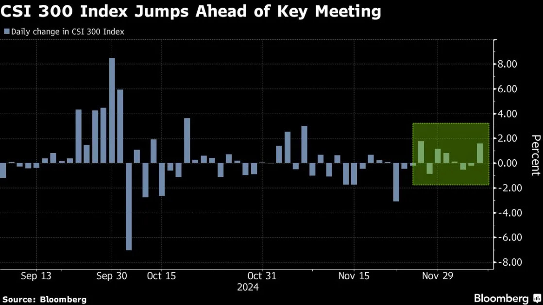 Chinese Stocks Jump Ahead of Key Meeting on Stimulus Bets