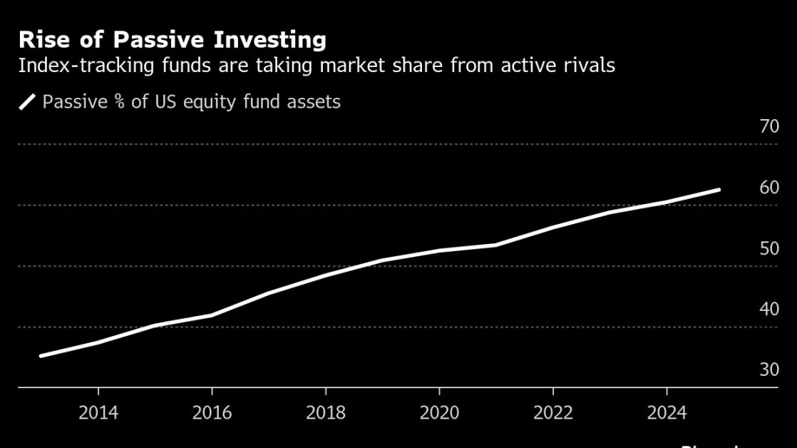 A $500 Billion Haul Reignites Passive Controversy on Wall Street