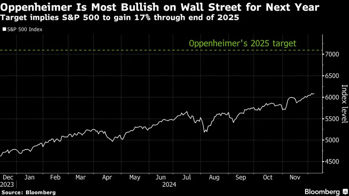 Oppenheimer’s Stoltzfus New Top S&P 500 Bull With 7,100 Target