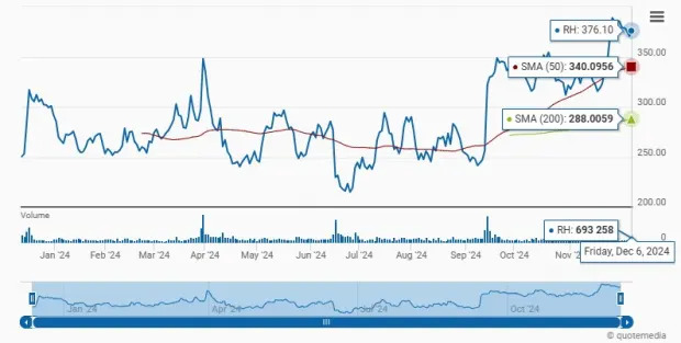 RH Stock Before Q3 Earnings Release: To Buy or Not to Buy?