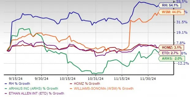 RH Stock Before Q3 Earnings Release: To Buy or Not to Buy?