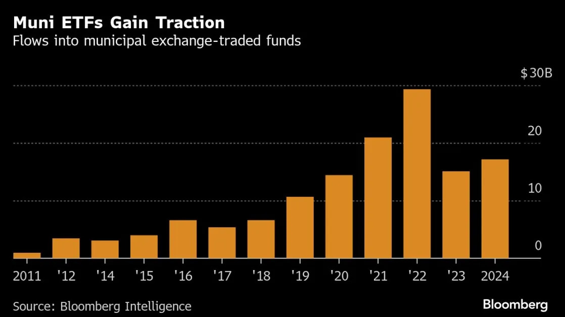 Muni Managers Launch Record ETFs to Build on $142 Billion Market