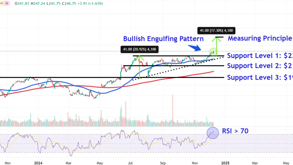 Watch These Apple Price Levels After Stock Set a New Record High
