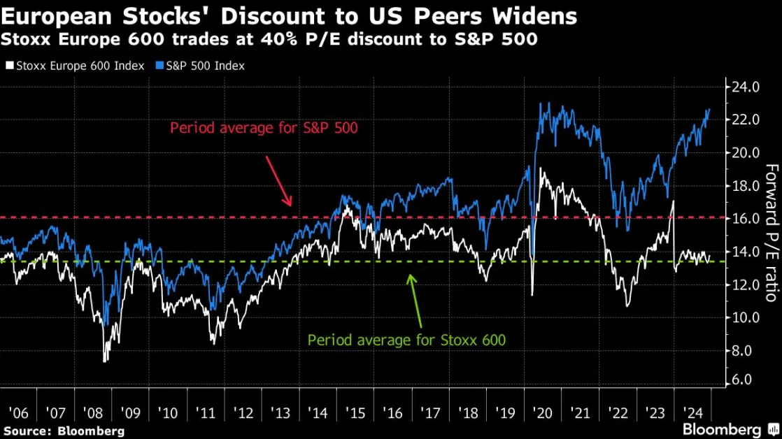 European Equities Set for Another Year in Wall Street’s Shadow