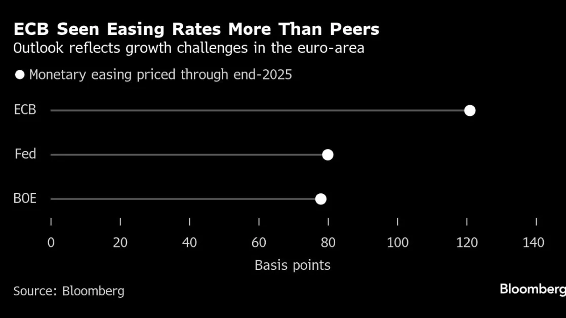 Pimco, Fidelity See Risk of More ECB Cuts Than Market Expects