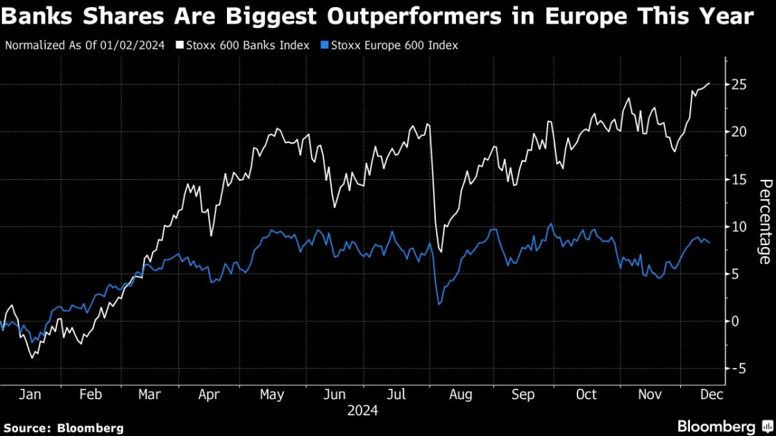 European Banks Still Have Upside After Market-Leading 2024 Gains