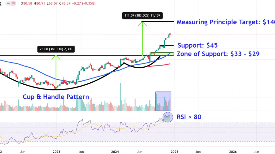 Watch These Palantir Price Levels After Stock's Nasdaq 100 Inclusion