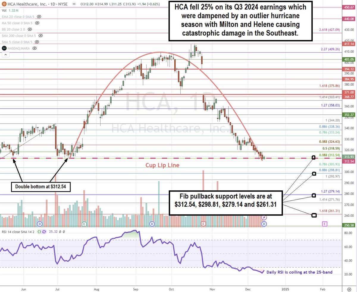 HCA Healthcare: 4 Reasons to Buy the 25% Dip