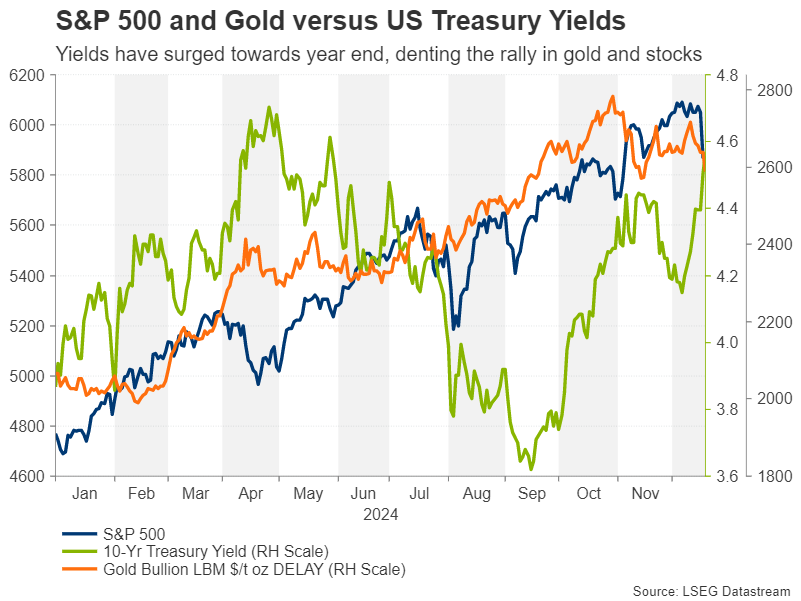 US_yields_stocks_gold.png Week Ahead – No festive cheer for the markets after hawkish Fed