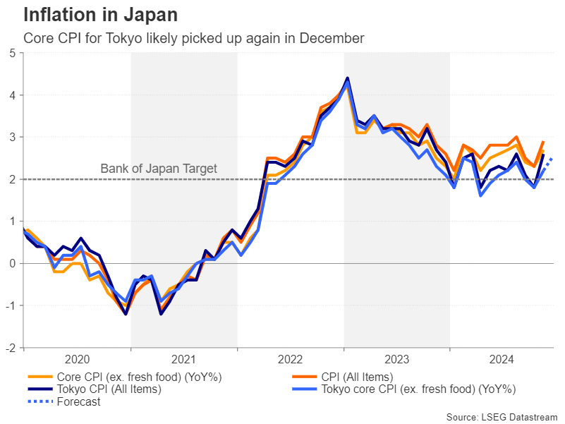 JP_TokyoCPI-1.png Week Ahead – No festive cheer for the markets after hawkish Fed