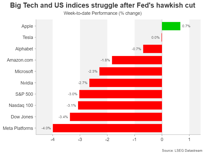 Stocks_5DPerf.png Week Ahead – No festive cheer for the markets after hawkish Fed