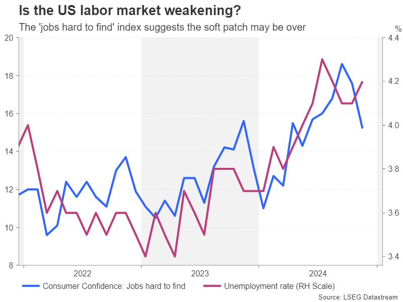 US_Unemp_Hardtoget.png Week Ahead – No festive cheer for the markets after hawkish Fed