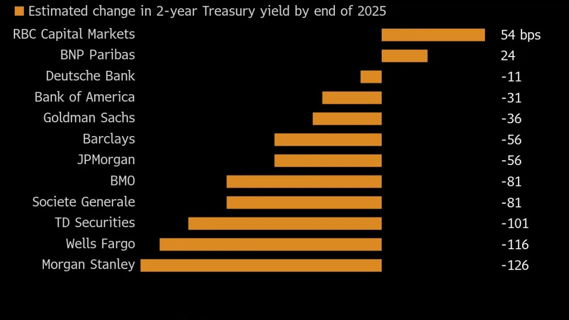 Wall Street Sides With Fed and Sees Lower US Bond Yields in 2025