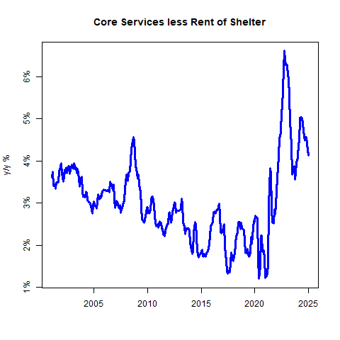 Core Services Less Rent of Shelter Today's CPI Print and the Problem of Seasonal Volatility