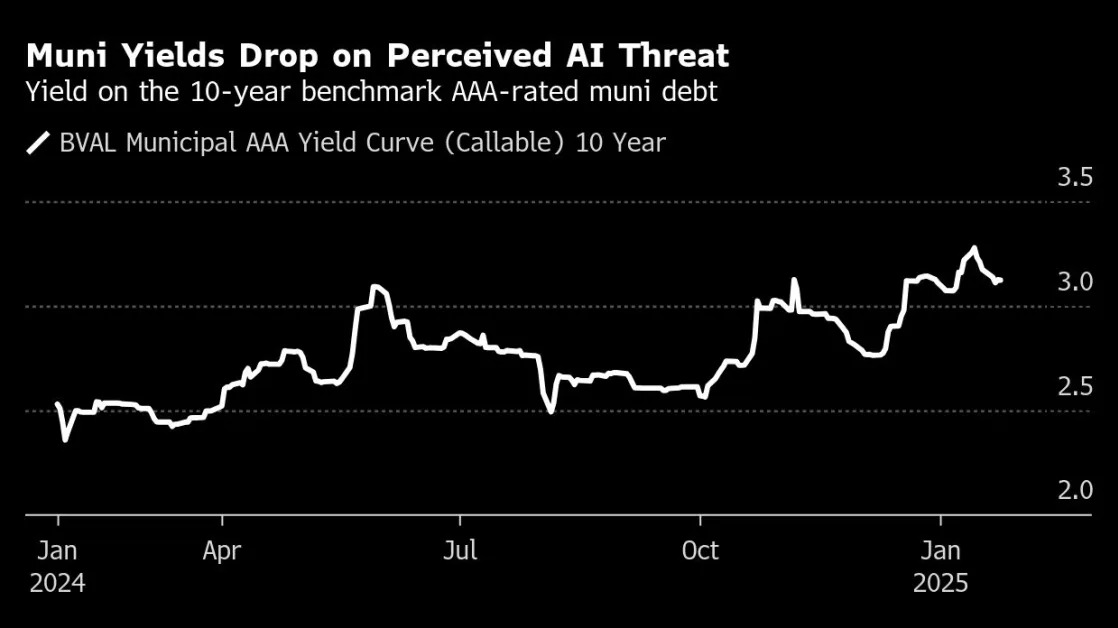 Muni Bonds Jump on Haven Rally After DeepSeek Upends Tech Market
