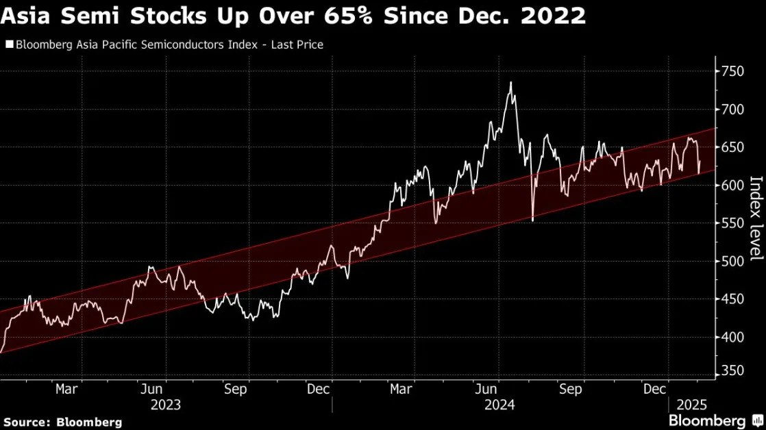 Morgan Stanley Says Trade Risk May Sink Asian Tech Stocks by 20%