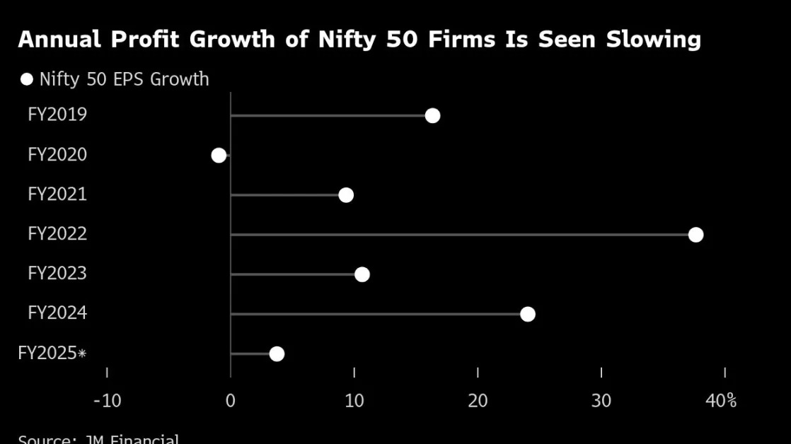 Adani, Tata Profit Misses Add to Alarm Over India Stocks Outlook