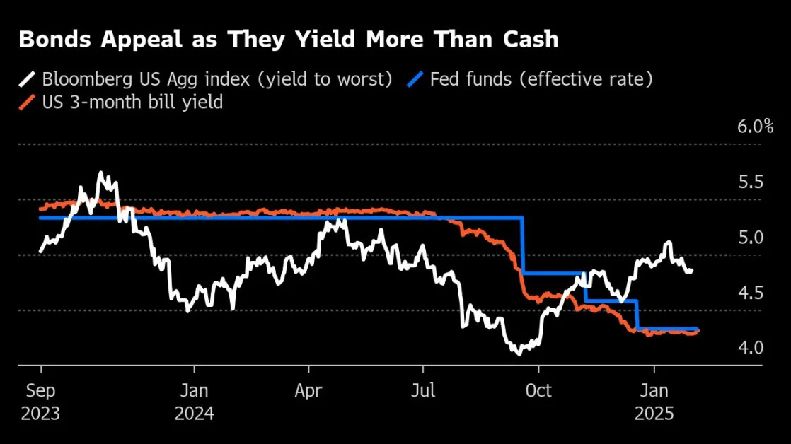 Pimco’s Ivascyn Embraces Trump-Driven Bond Market Volatility