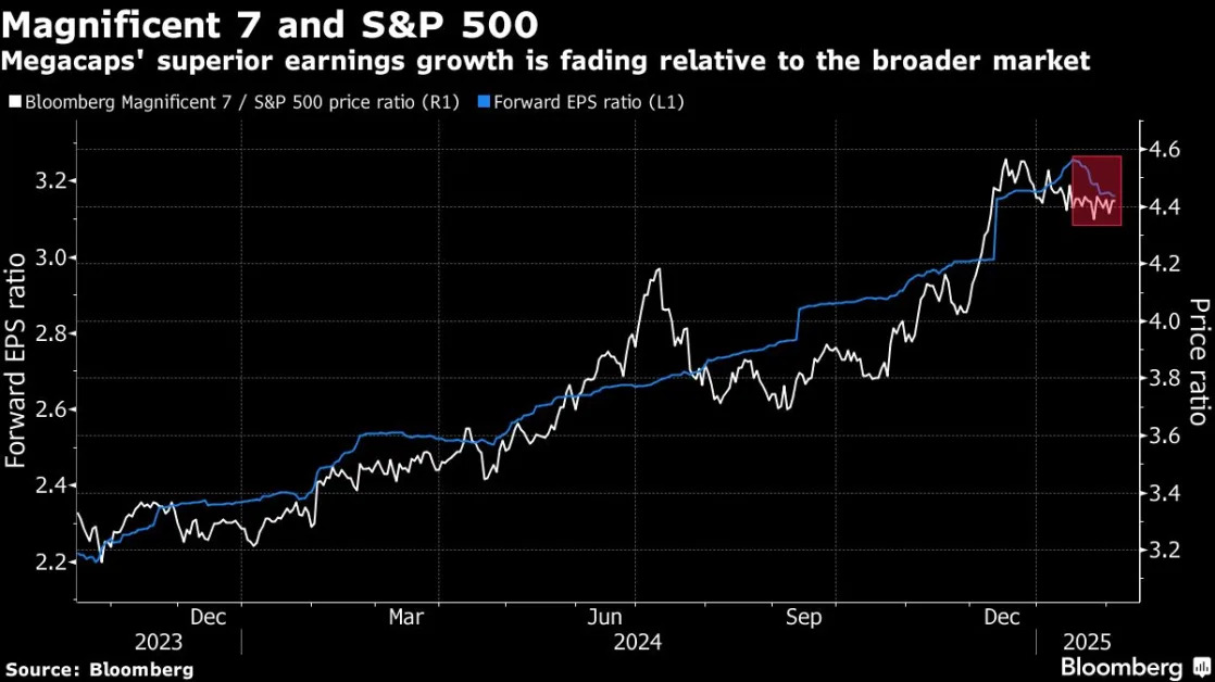 Magnificent Seven’s Slowing Growth Threatens S&P 500 Rally