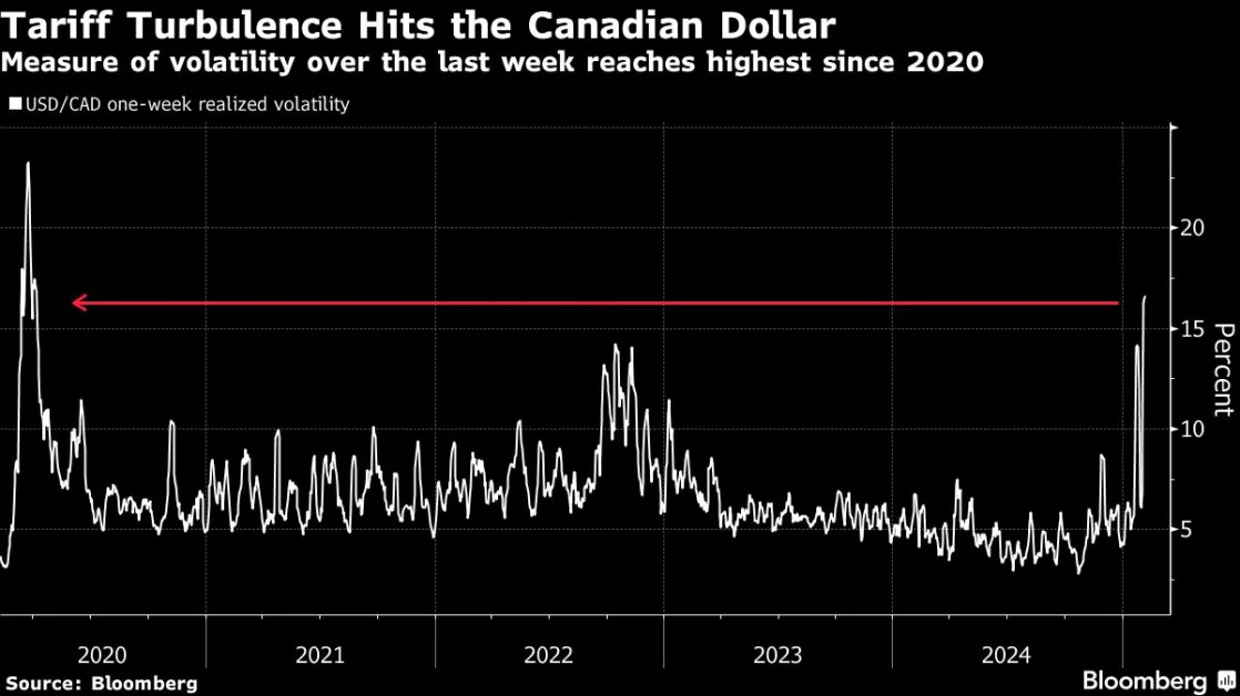 Tariffs to Fuel Market Volatility in 2025, JPMorgan Finds