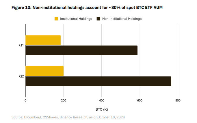 Binance CEO highlights institutional role in driving Bitcoin adoption